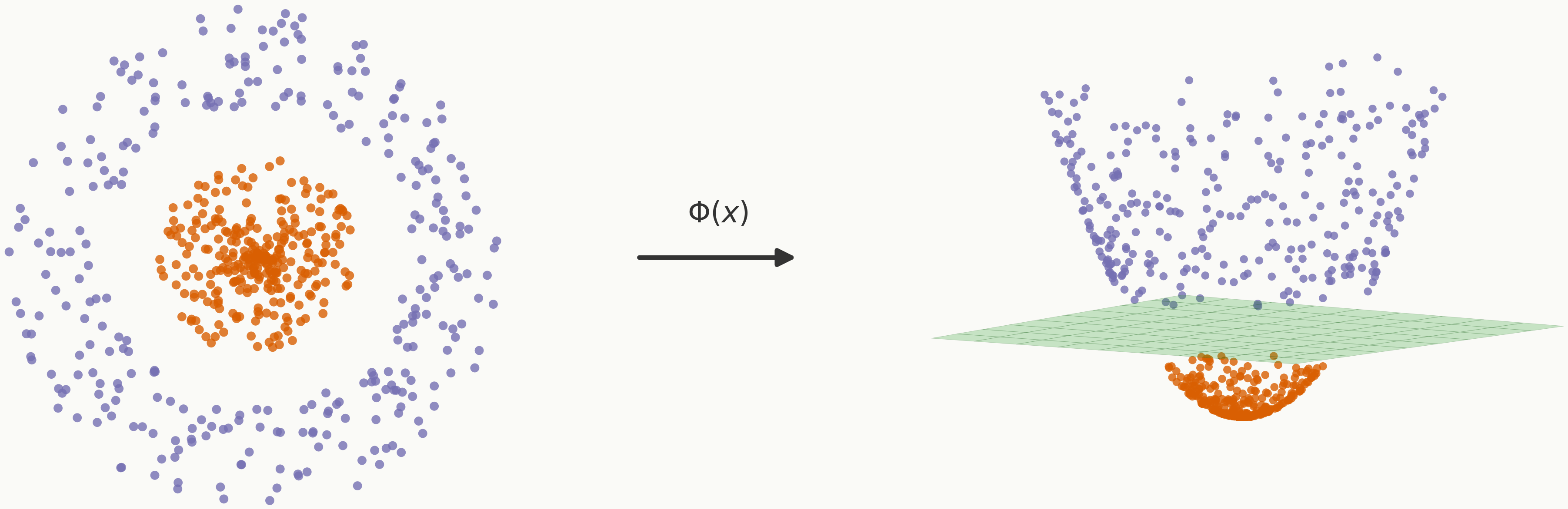 Kernel trick: dados não linearmente separáveis mapeados para um espaço de maior dimensão, onde se tornam separáveis por um hiperplano